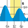 Macleod Harbor tide chart for Sunday, February 6, 2022