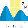 Macleod Harbor tide chart for Monday, February 7, 2022