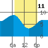 Macleod Harbor tide chart for Friday, March 11, 2022
