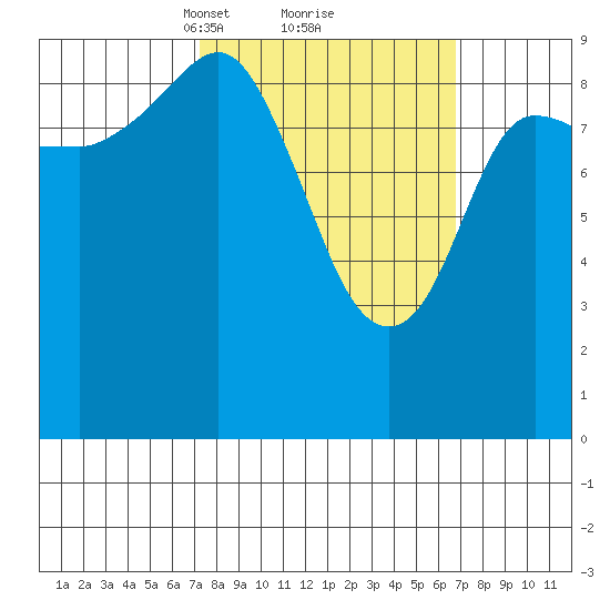 Macleod Harbor tide chart for Saturday, March 12, 2022