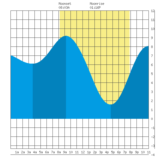 Macleod Harbor tide chart for Sunday, March 13, 2022