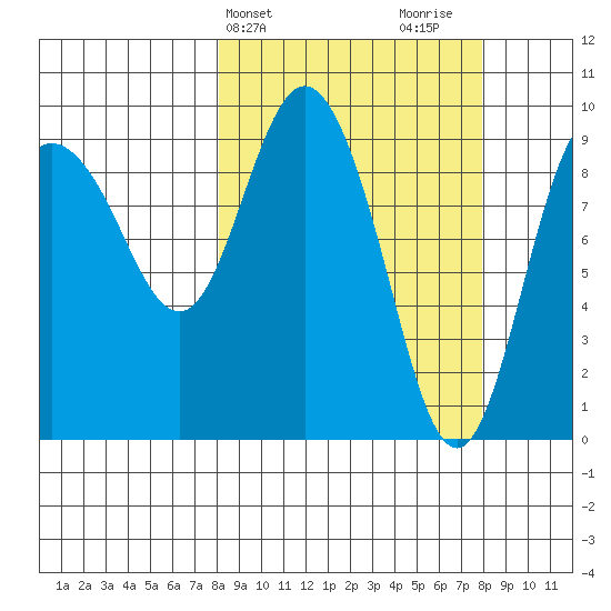 Macleod Harbor tide chart for Tuesday, March 15, 2022