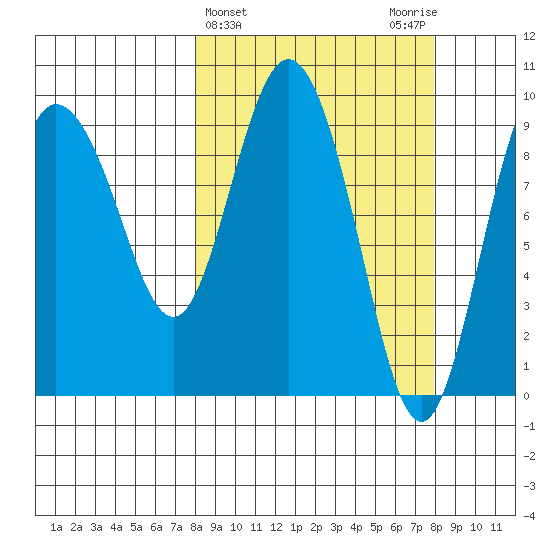 Macleod Harbor tide chart for Wednesday, March 16, 2022