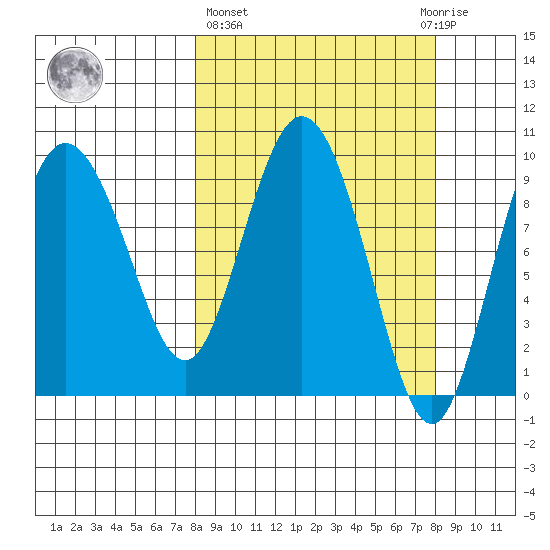 Macleod Harbor tide chart for Thursday, March 17, 2022