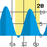 Macleod Harbor tide chart for Sunday, March 20, 2022