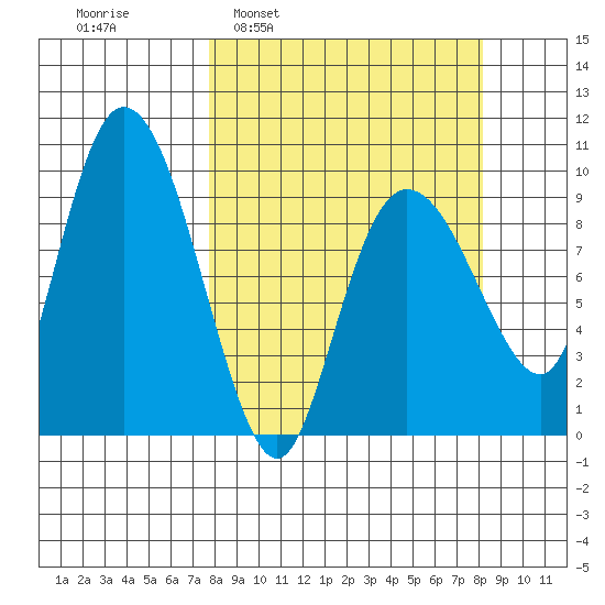 Macleod Harbor tide chart for Tuesday, March 22, 2022