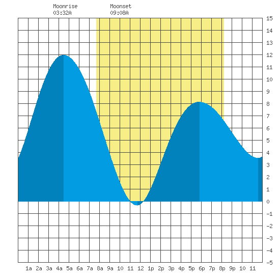 Macleod Harbor tide chart for Wednesday, March 23, 2022