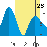 Macleod Harbor tide chart for Wednesday, March 23, 2022