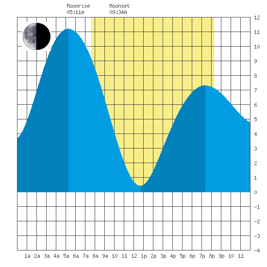 Macleod Harbor tide chart for Thursday, March 24, 2022