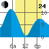 Macleod Harbor tide chart for Thursday, March 24, 2022