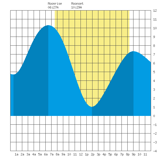 Macleod Harbor tide chart for Friday, March 25, 2022