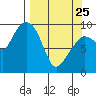 Macleod Harbor tide chart for Friday, March 25, 2022