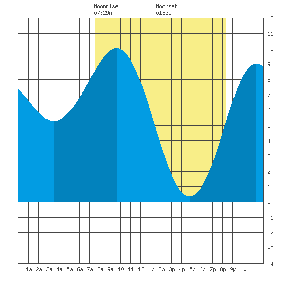 Macleod Harbor tide chart for Sunday, March 27, 2022