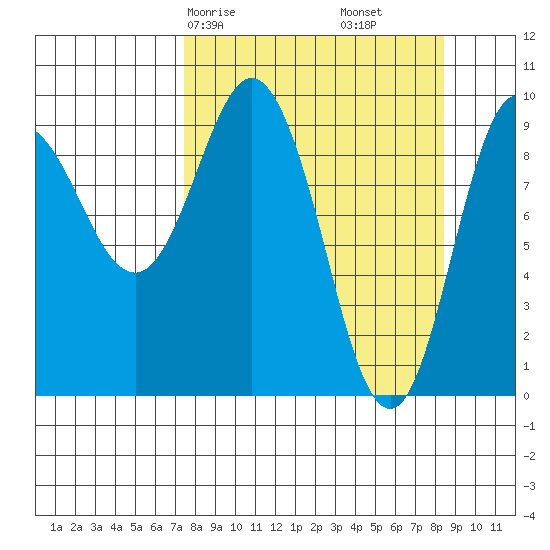 Macleod Harbor tide chart for Monday, March 28, 2022