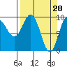 Macleod Harbor tide chart for Monday, March 28, 2022