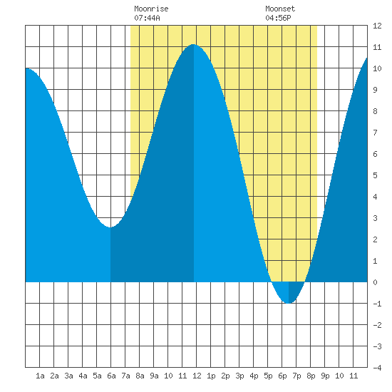 Macleod Harbor tide chart for Tuesday, March 29, 2022