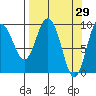 Macleod Harbor tide chart for Tuesday, March 29, 2022