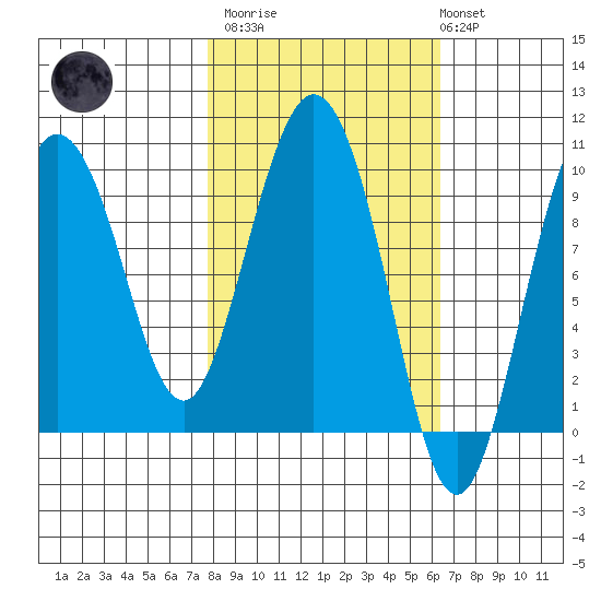 Macleod Harbor tide chart for Wednesday, March 2, 2022