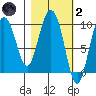 Macleod Harbor tide chart for Wednesday, March 2, 2022