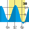 Macleod Harbor tide chart for Wednesday, March 30, 2022