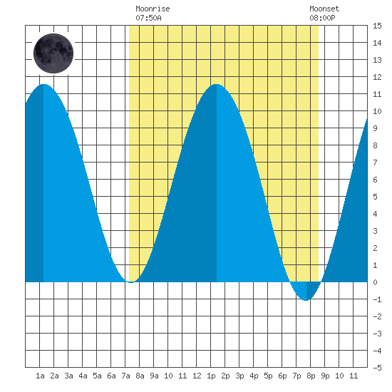 Macleod Harbor tide chart for Thursday, March 31, 2022