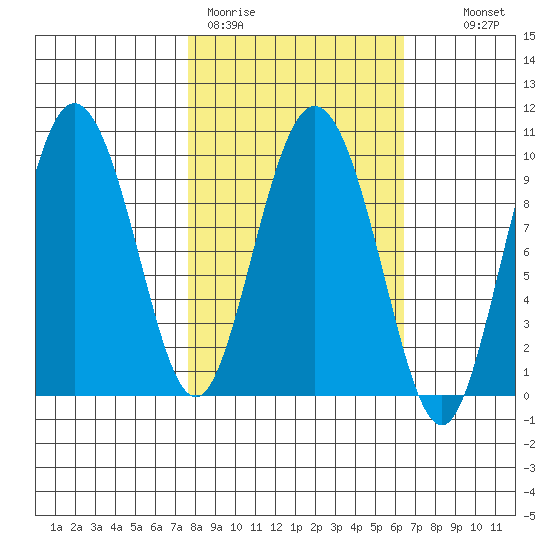 Macleod Harbor tide chart for Friday, March 4, 2022