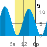 Macleod Harbor tide chart for Saturday, March 5, 2022