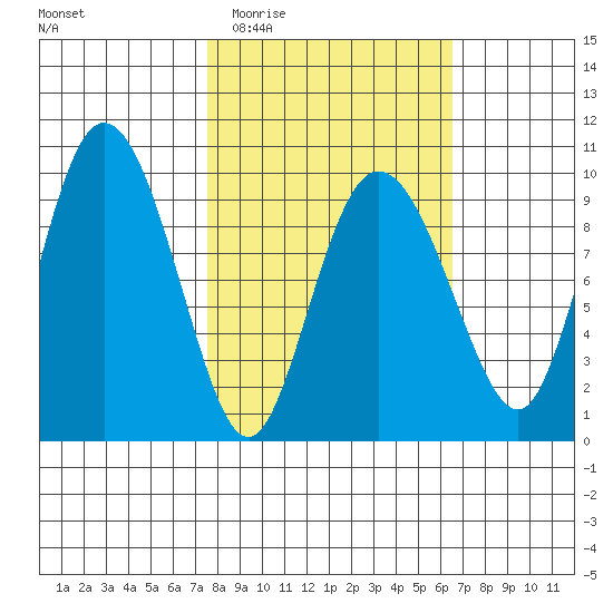 Macleod Harbor tide chart for Sunday, March 6, 2022