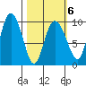 Macleod Harbor tide chart for Sunday, March 6, 2022