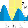 Macleod Harbor tide chart for Monday, March 7, 2022