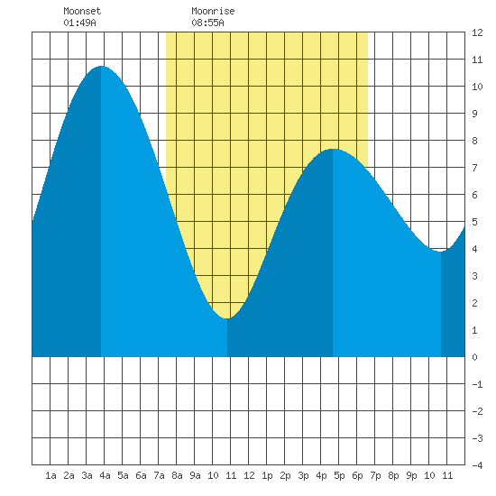 Macleod Harbor tide chart for Tuesday, March 8, 2022