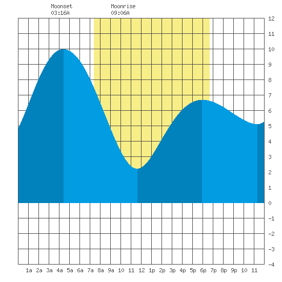 Macleod Harbor tide chart for Wednesday, March 9, 2022