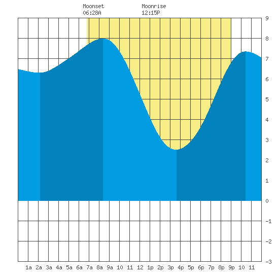 Macleod Harbor tide chart for Sunday, April 10, 2022