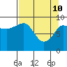 Macleod Harbor tide chart for Sunday, April 10, 2022