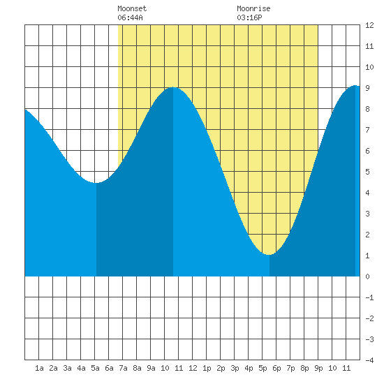 Macleod Harbor tide chart for Tuesday, April 12, 2022