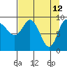 Macleod Harbor tide chart for Tuesday, April 12, 2022