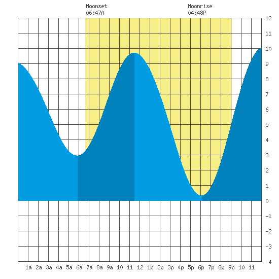 Macleod Harbor tide chart for Wednesday, April 13, 2022