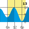 Macleod Harbor tide chart for Wednesday, April 13, 2022