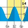 Macleod Harbor tide chart for Thursday, April 14, 2022
