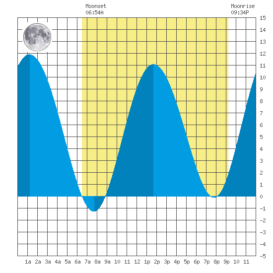 Macleod Harbor tide chart for Saturday, April 16, 2022