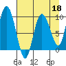 Macleod Harbor tide chart for Monday, April 18, 2022