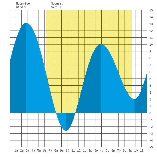 Macleod Harbor tide chart for Tuesday, April 19, 2022