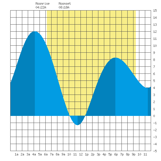 Macleod Harbor tide chart for Thursday, April 21, 2022