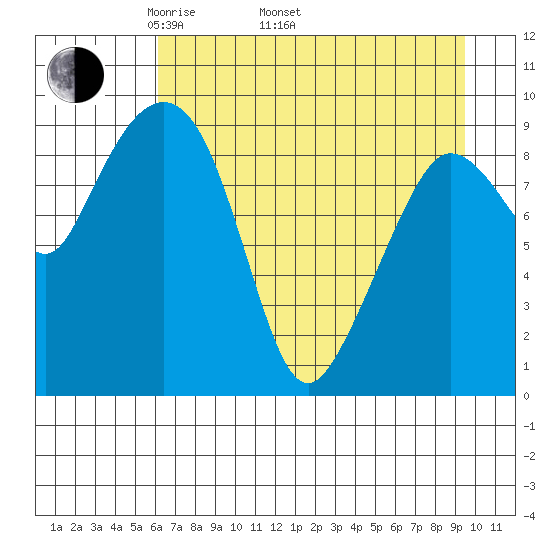 Macleod Harbor tide chart for Saturday, April 23, 2022