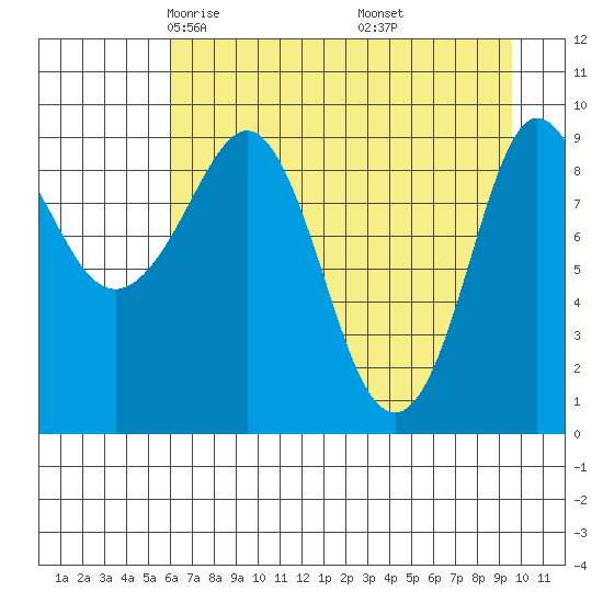Macleod Harbor tide chart for Monday, April 25, 2022