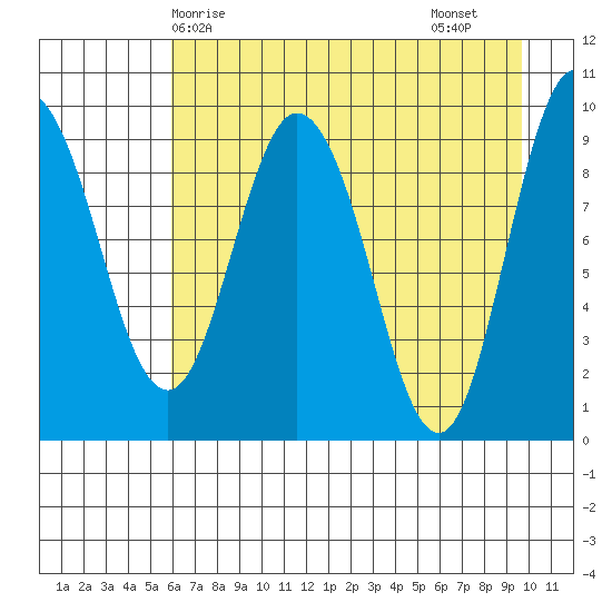 Macleod Harbor tide chart for Wednesday, April 27, 2022