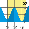 Macleod Harbor tide chart for Wednesday, April 27, 2022