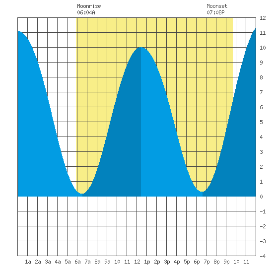 Macleod Harbor tide chart for Thursday, April 28, 2022