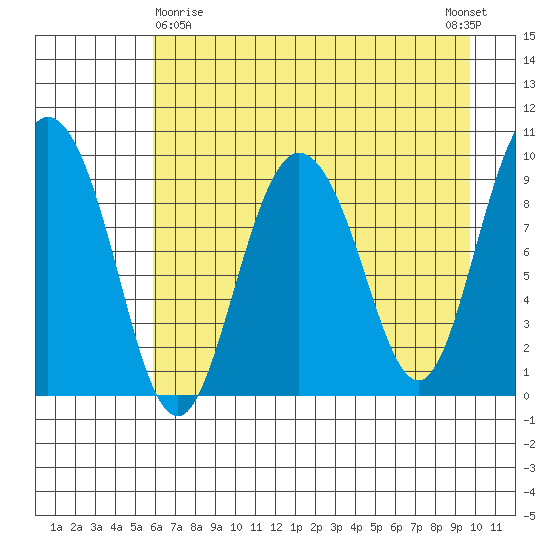 Macleod Harbor tide chart for Friday, April 29, 2022