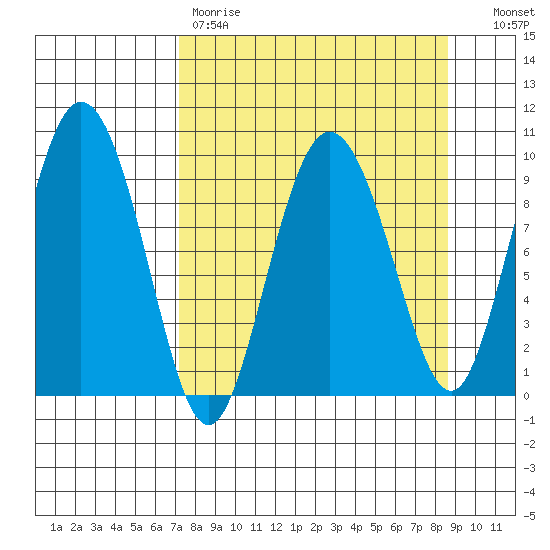 Macleod Harbor tide chart for Saturday, April 2, 2022